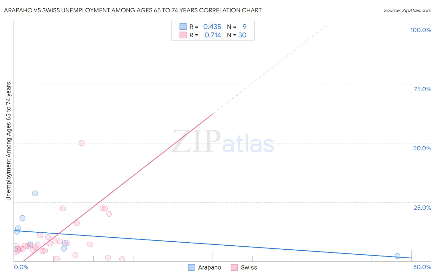 Arapaho vs Swiss Unemployment Among Ages 65 to 74 years