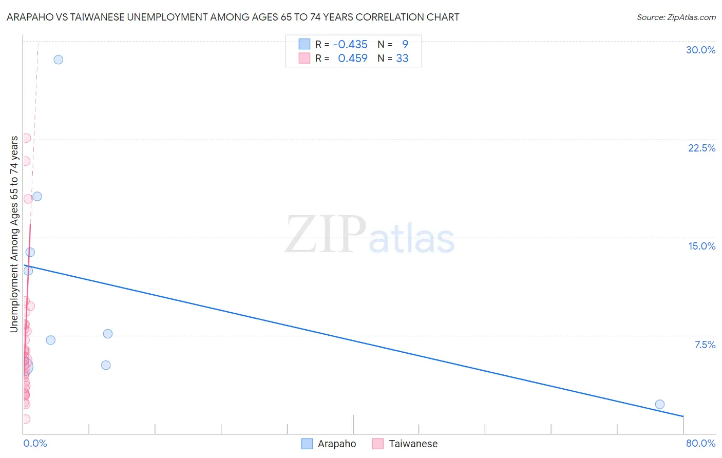 Arapaho vs Taiwanese Unemployment Among Ages 65 to 74 years