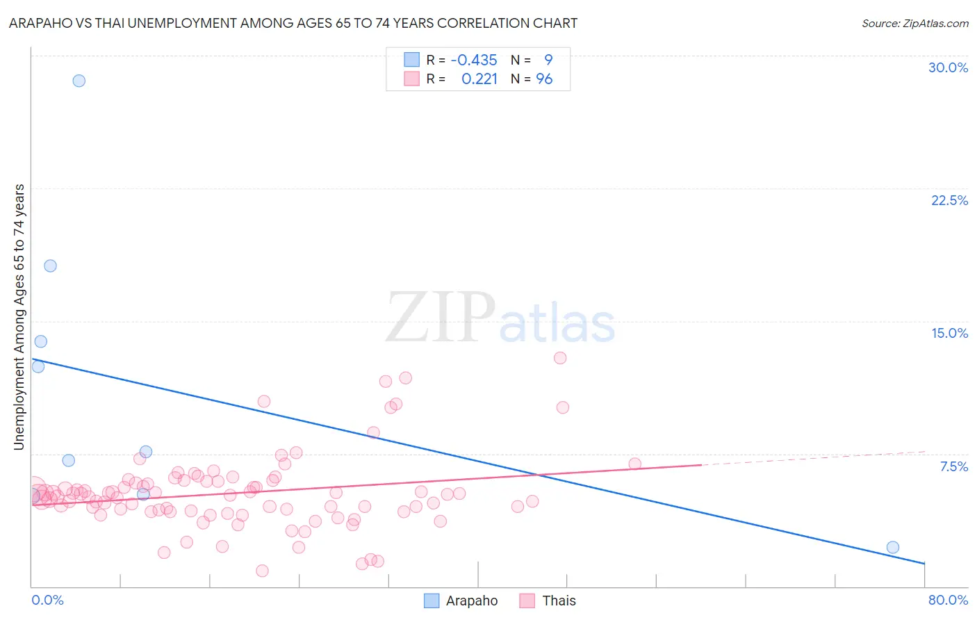 Arapaho vs Thai Unemployment Among Ages 65 to 74 years