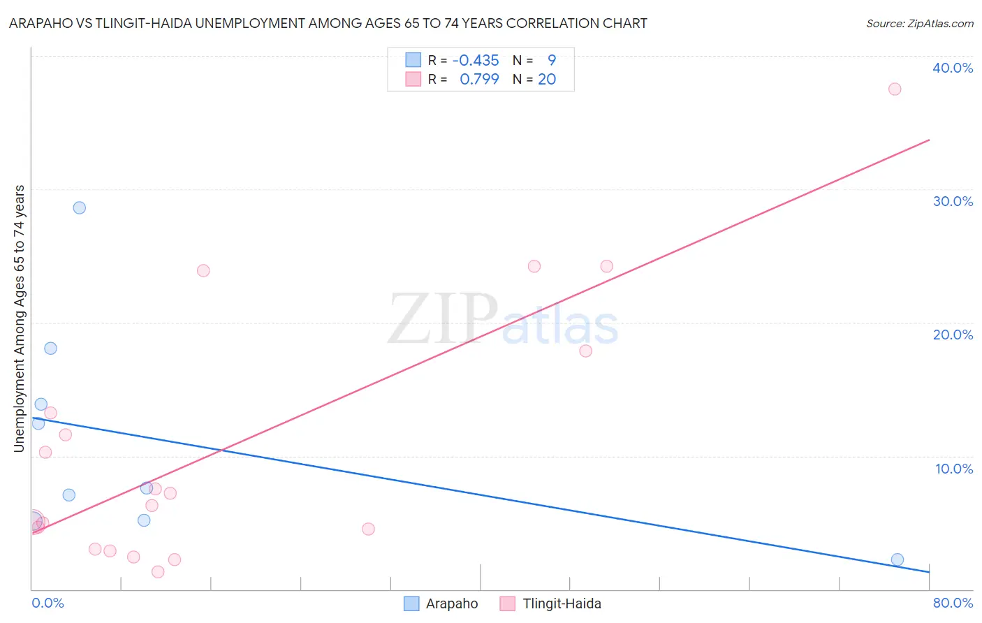 Arapaho vs Tlingit-Haida Unemployment Among Ages 65 to 74 years