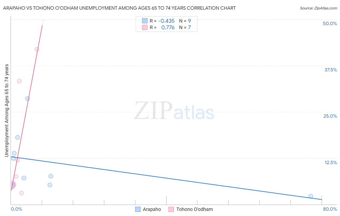 Arapaho vs Tohono O'odham Unemployment Among Ages 65 to 74 years