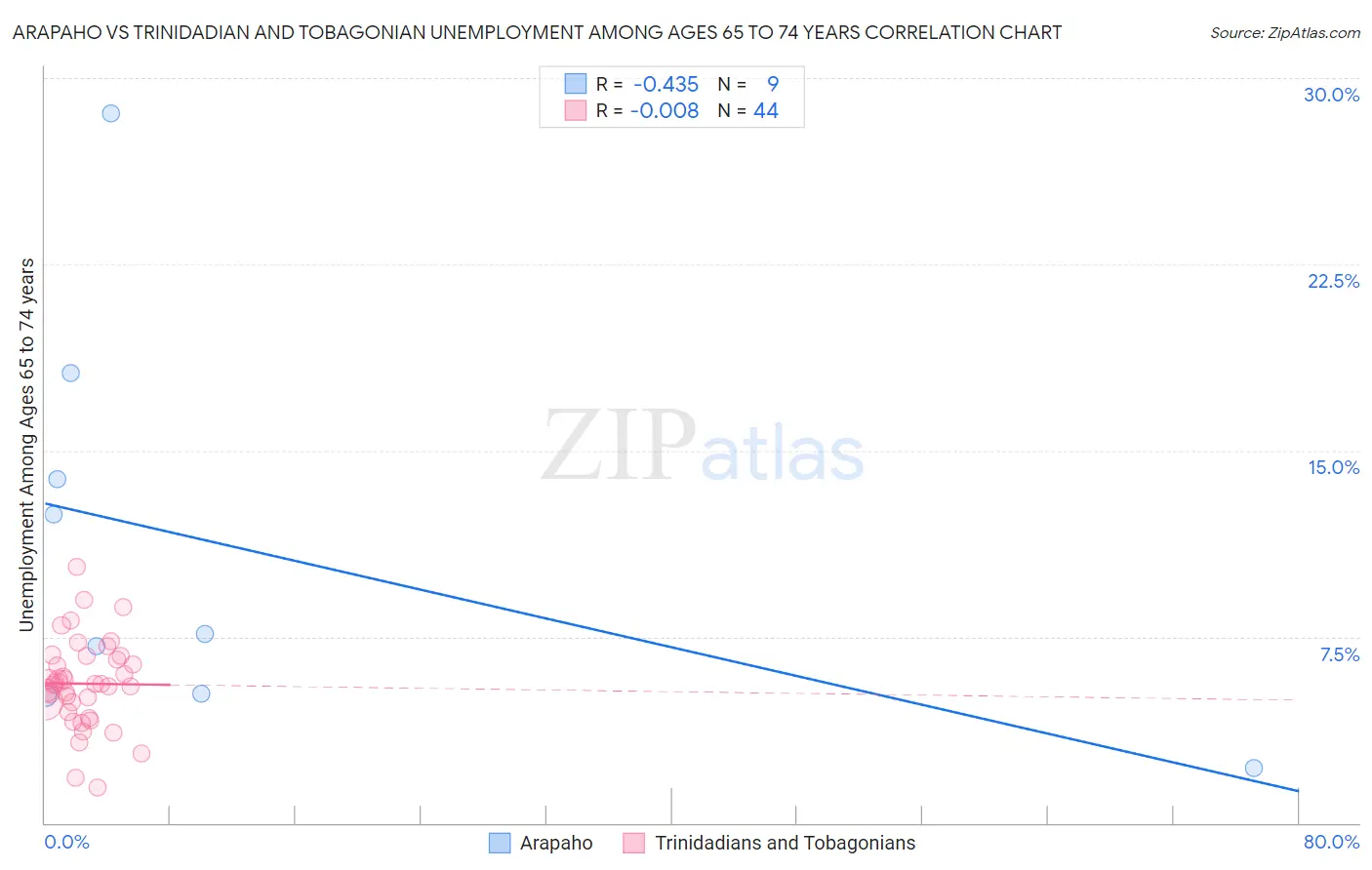 Arapaho vs Trinidadian and Tobagonian Unemployment Among Ages 65 to 74 years