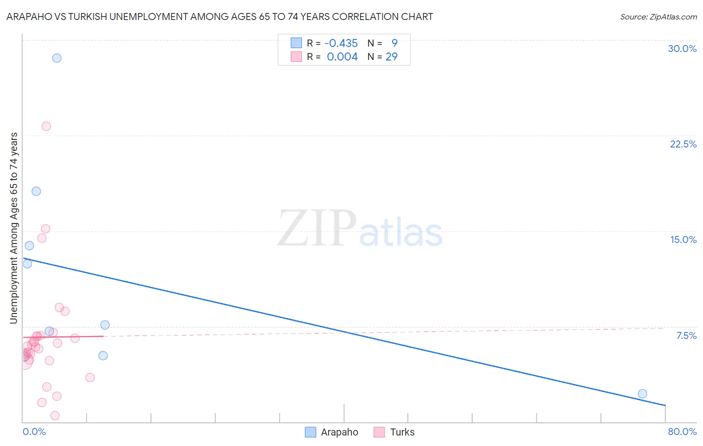 Arapaho vs Turkish Unemployment Among Ages 65 to 74 years