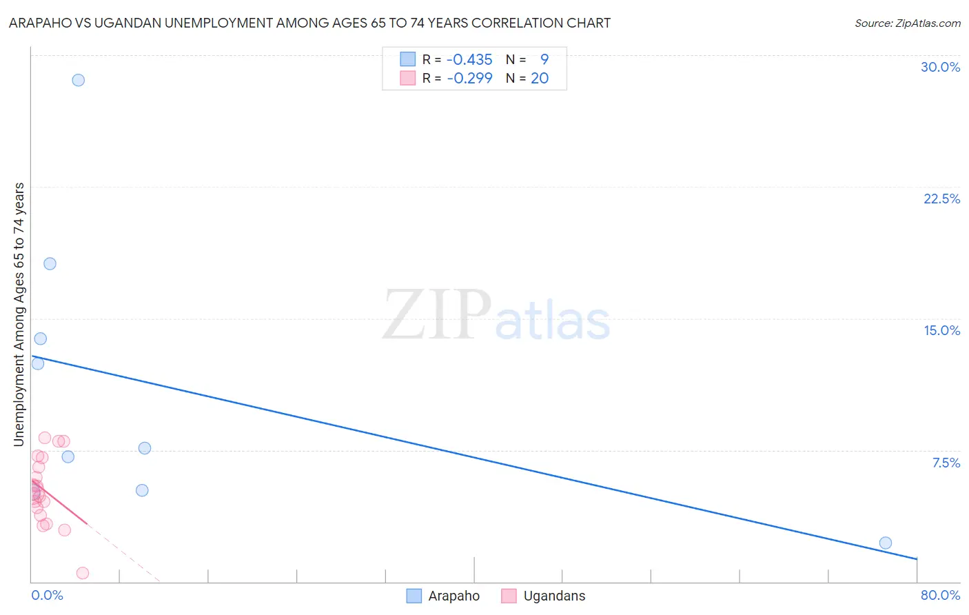 Arapaho vs Ugandan Unemployment Among Ages 65 to 74 years