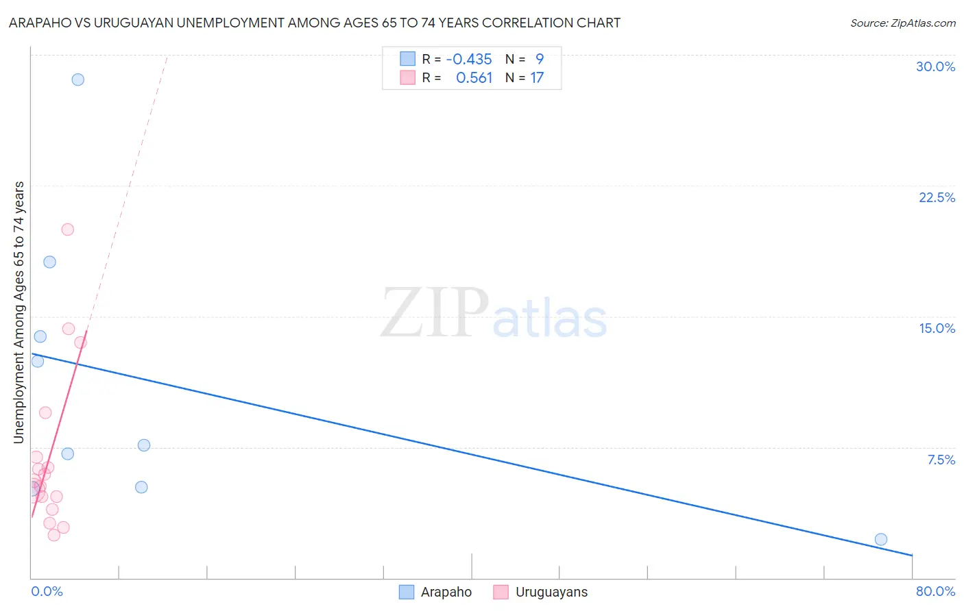Arapaho vs Uruguayan Unemployment Among Ages 65 to 74 years