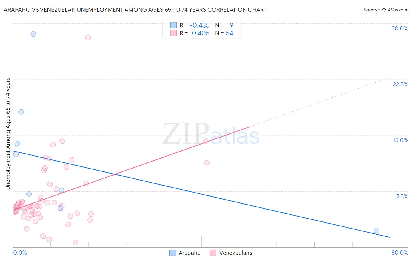 Arapaho vs Venezuelan Unemployment Among Ages 65 to 74 years