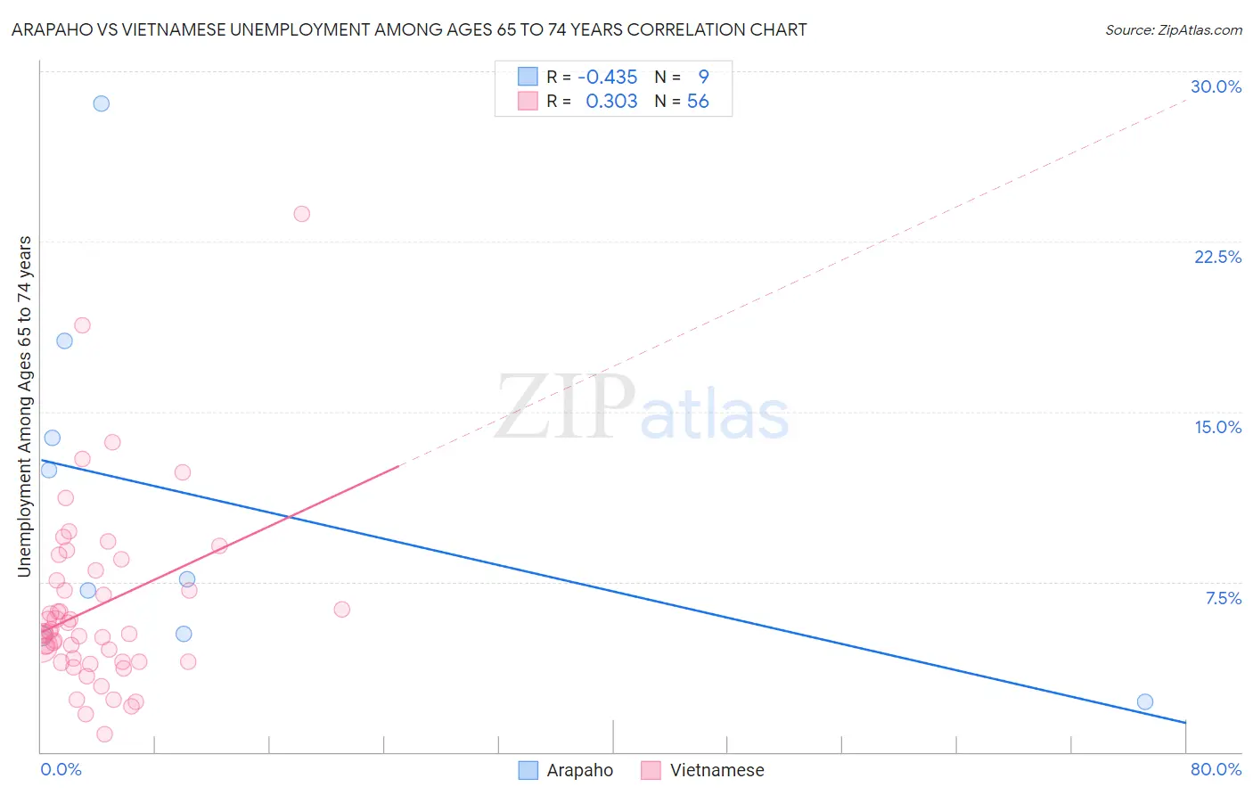 Arapaho vs Vietnamese Unemployment Among Ages 65 to 74 years