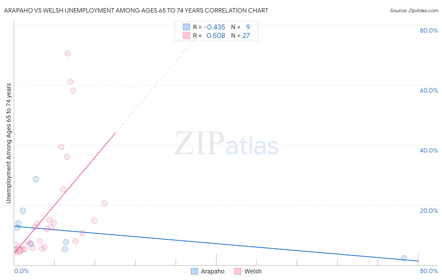 Arapaho vs Welsh Unemployment Among Ages 65 to 74 years