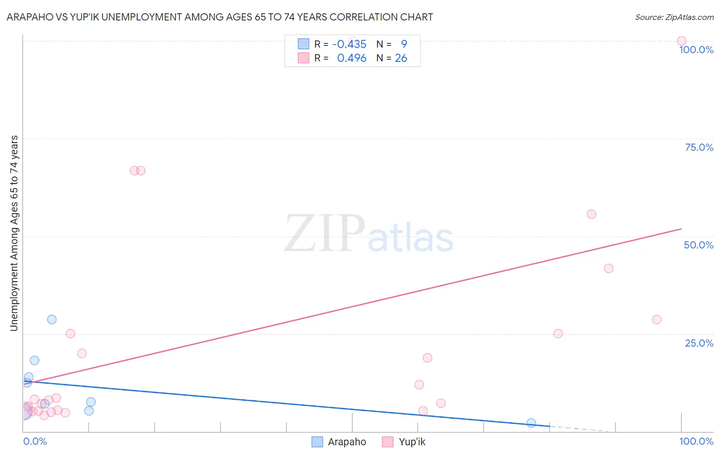 Arapaho vs Yup'ik Unemployment Among Ages 65 to 74 years