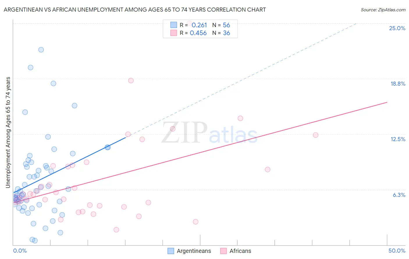 Argentinean vs African Unemployment Among Ages 65 to 74 years