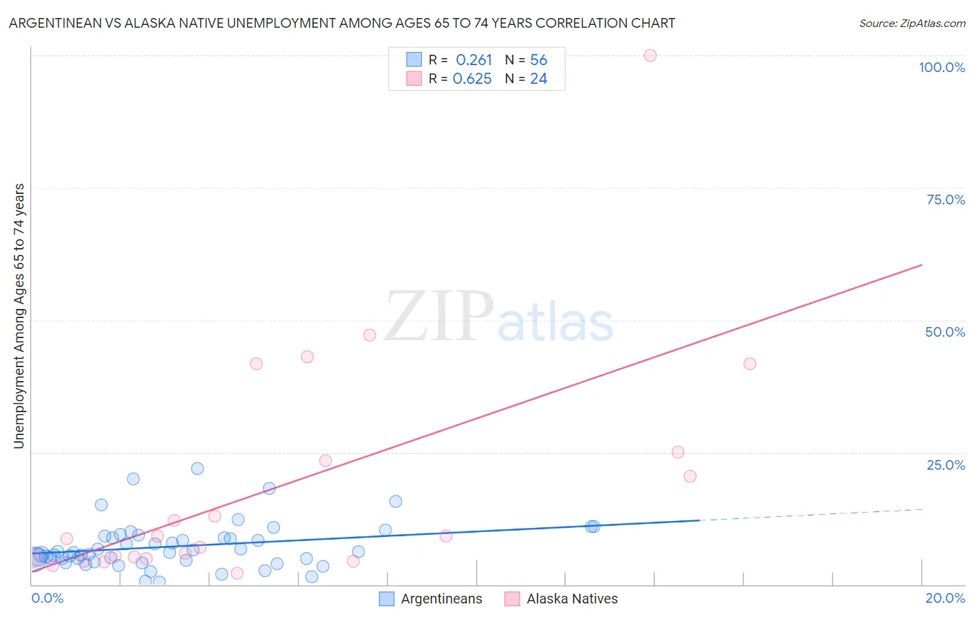 Argentinean vs Alaska Native Unemployment Among Ages 65 to 74 years