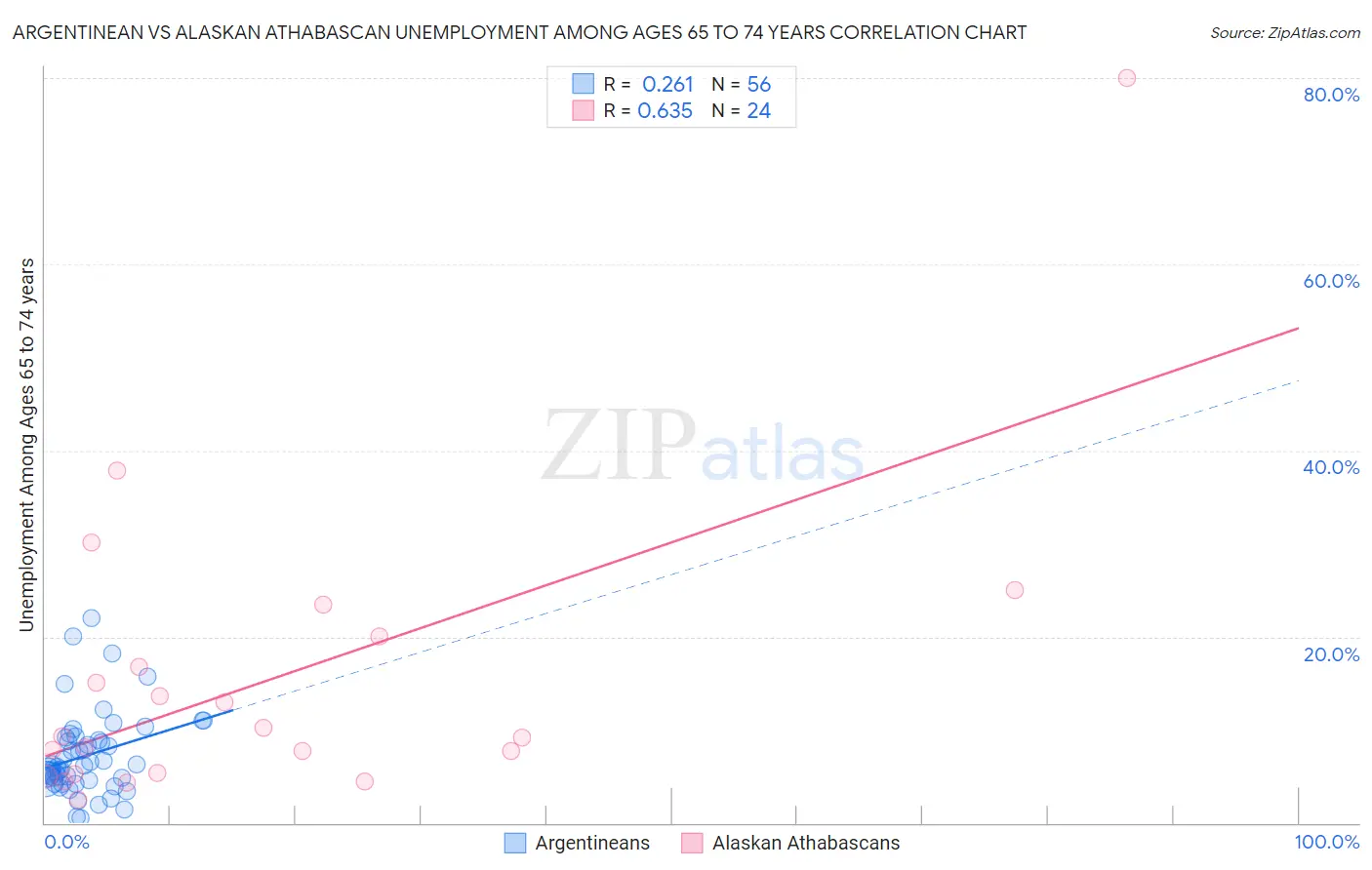 Argentinean vs Alaskan Athabascan Unemployment Among Ages 65 to 74 years