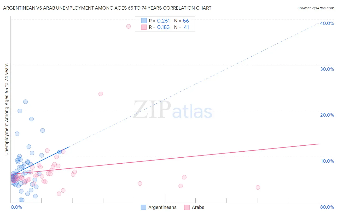 Argentinean vs Arab Unemployment Among Ages 65 to 74 years