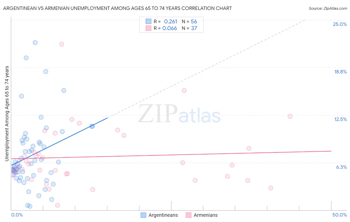 Argentinean vs Armenian Unemployment Among Ages 65 to 74 years