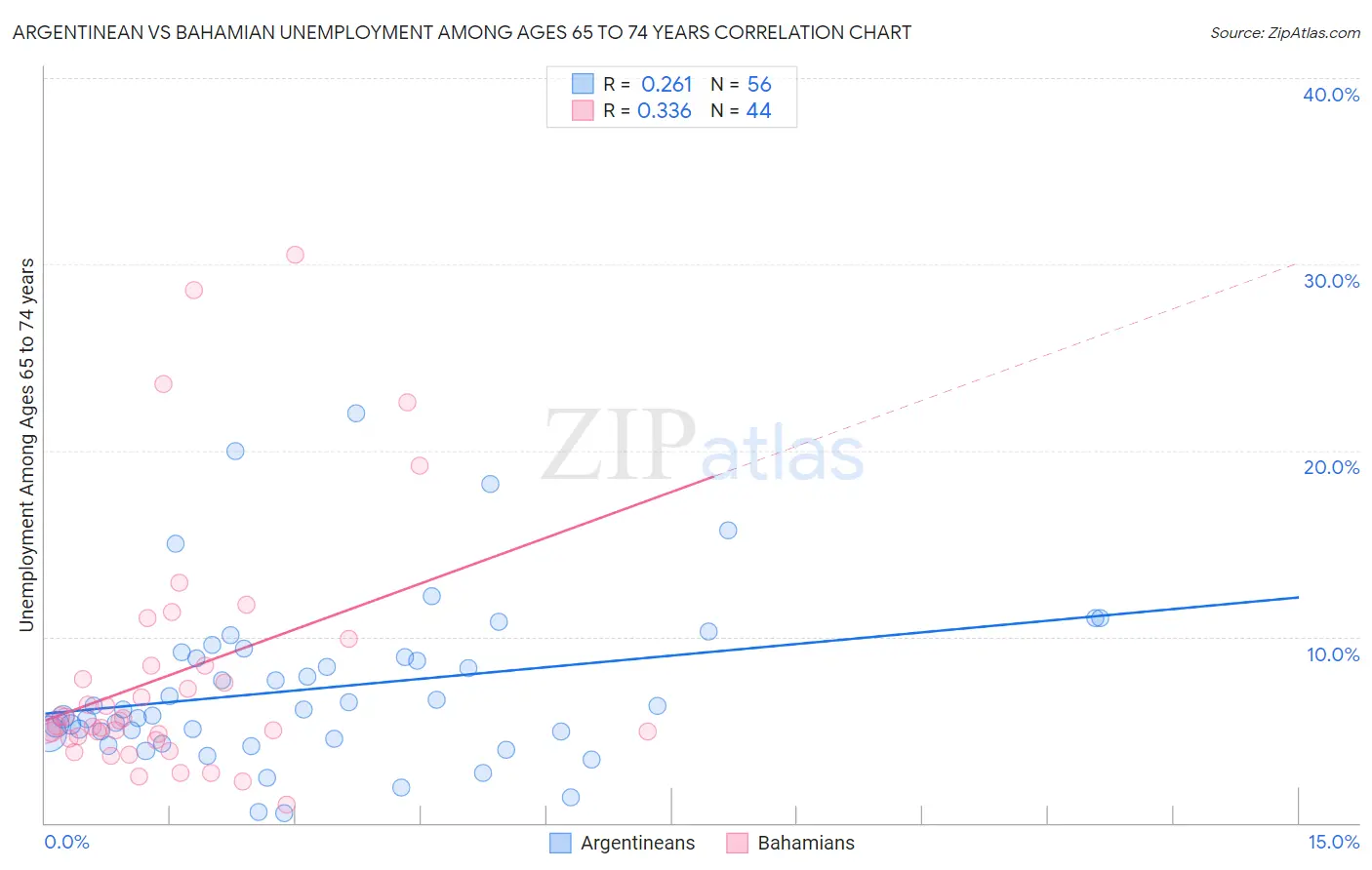 Argentinean vs Bahamian Unemployment Among Ages 65 to 74 years
