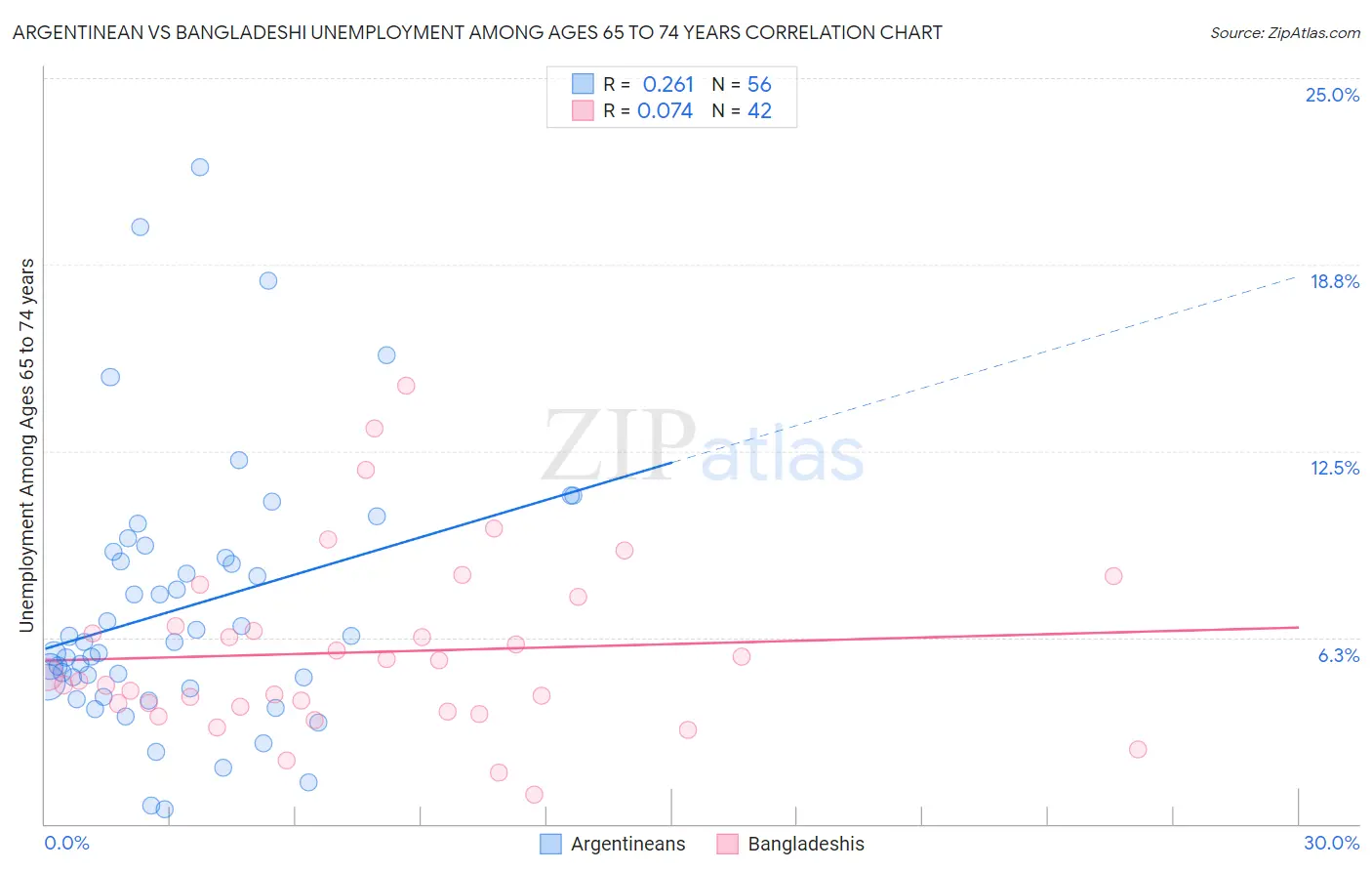 Argentinean vs Bangladeshi Unemployment Among Ages 65 to 74 years