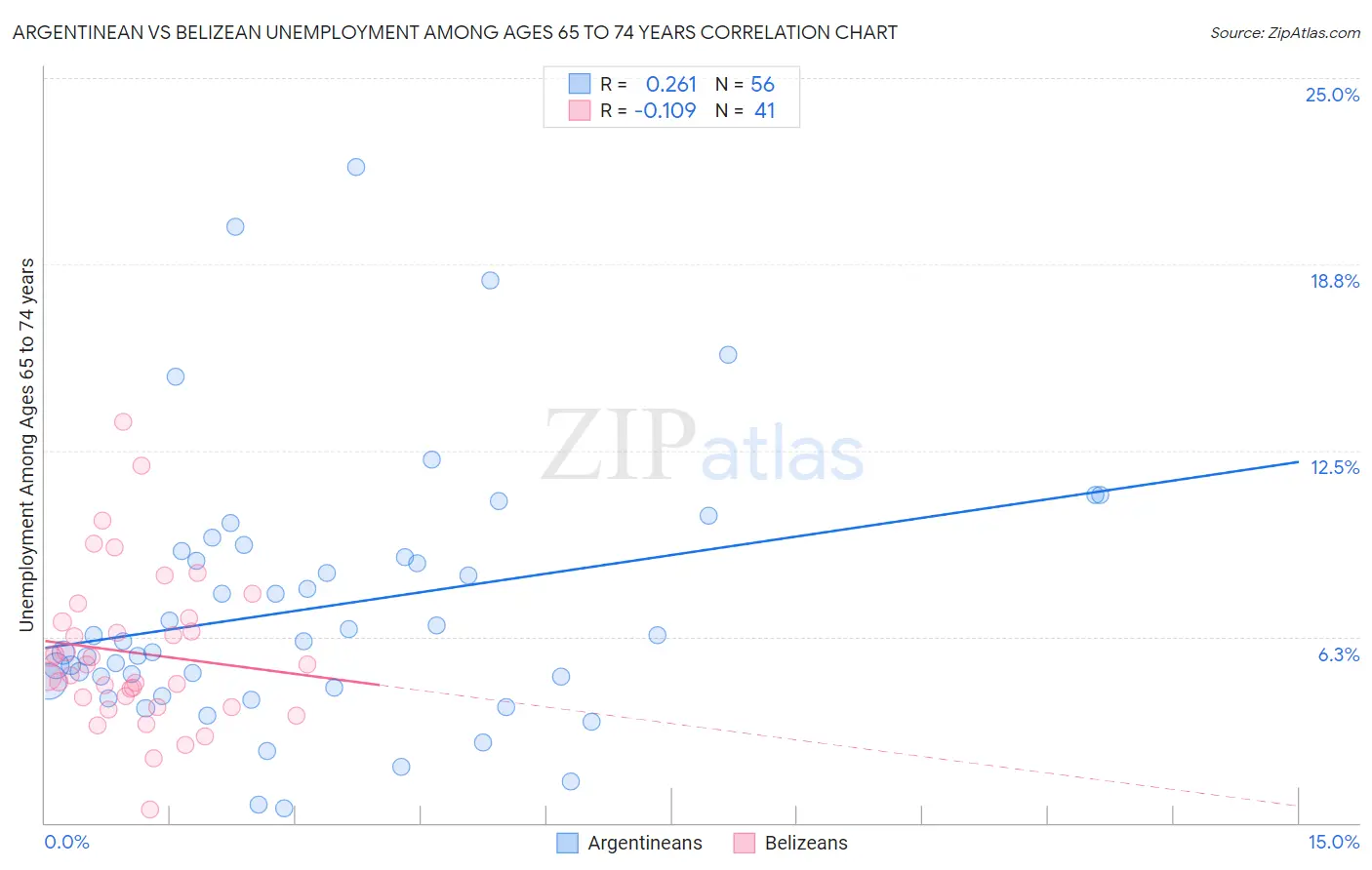 Argentinean vs Belizean Unemployment Among Ages 65 to 74 years