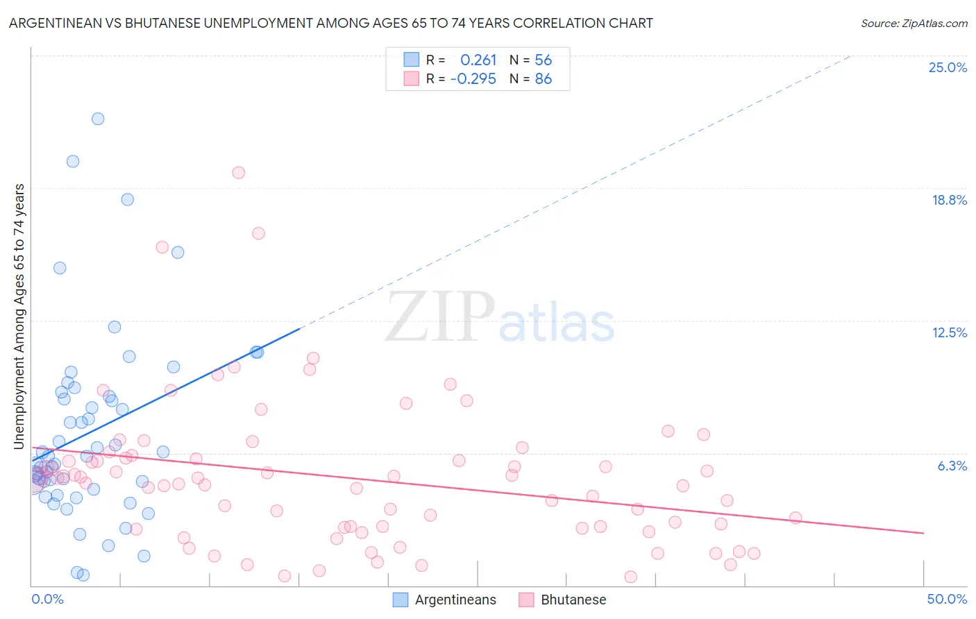 Argentinean vs Bhutanese Unemployment Among Ages 65 to 74 years