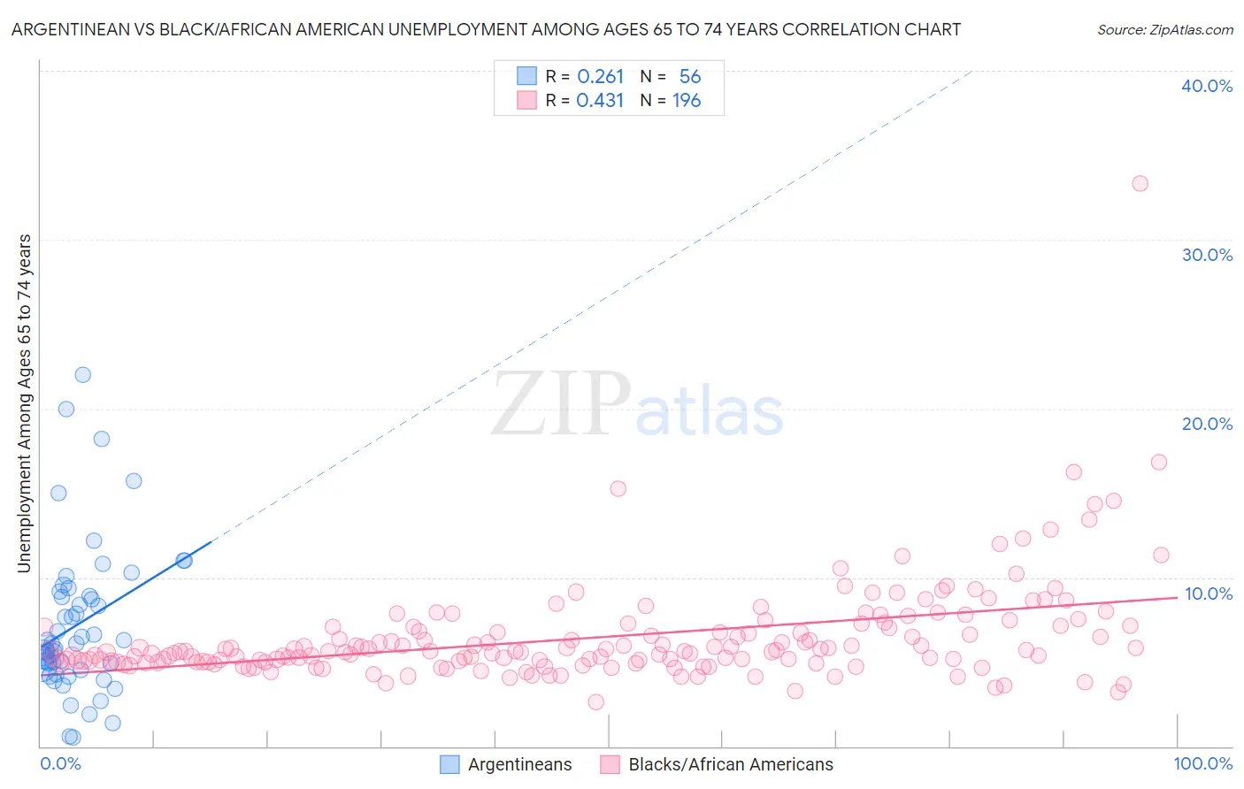 Argentinean vs Black/African American Unemployment Among Ages 65 to 74 years