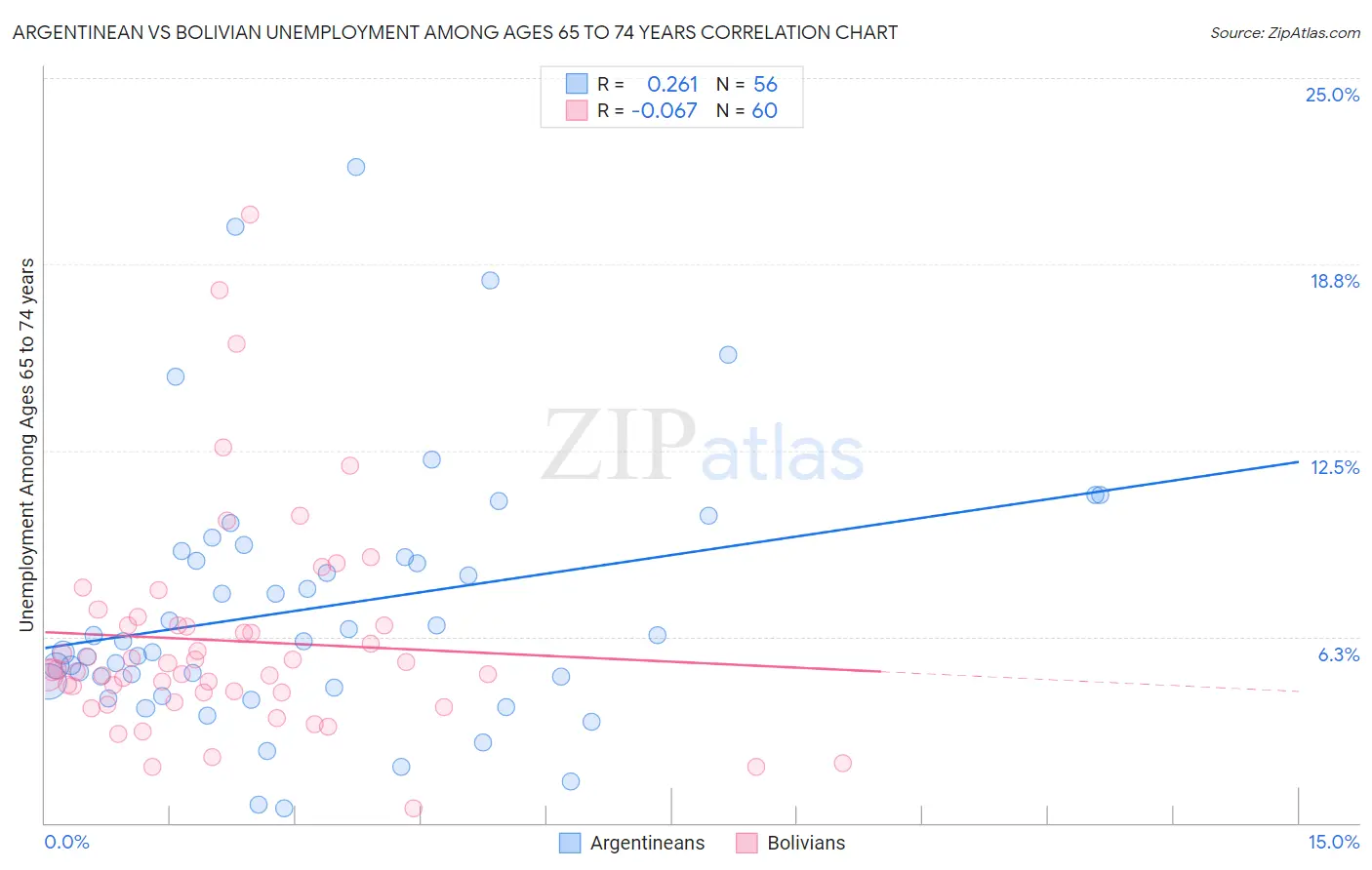 Argentinean vs Bolivian Unemployment Among Ages 65 to 74 years