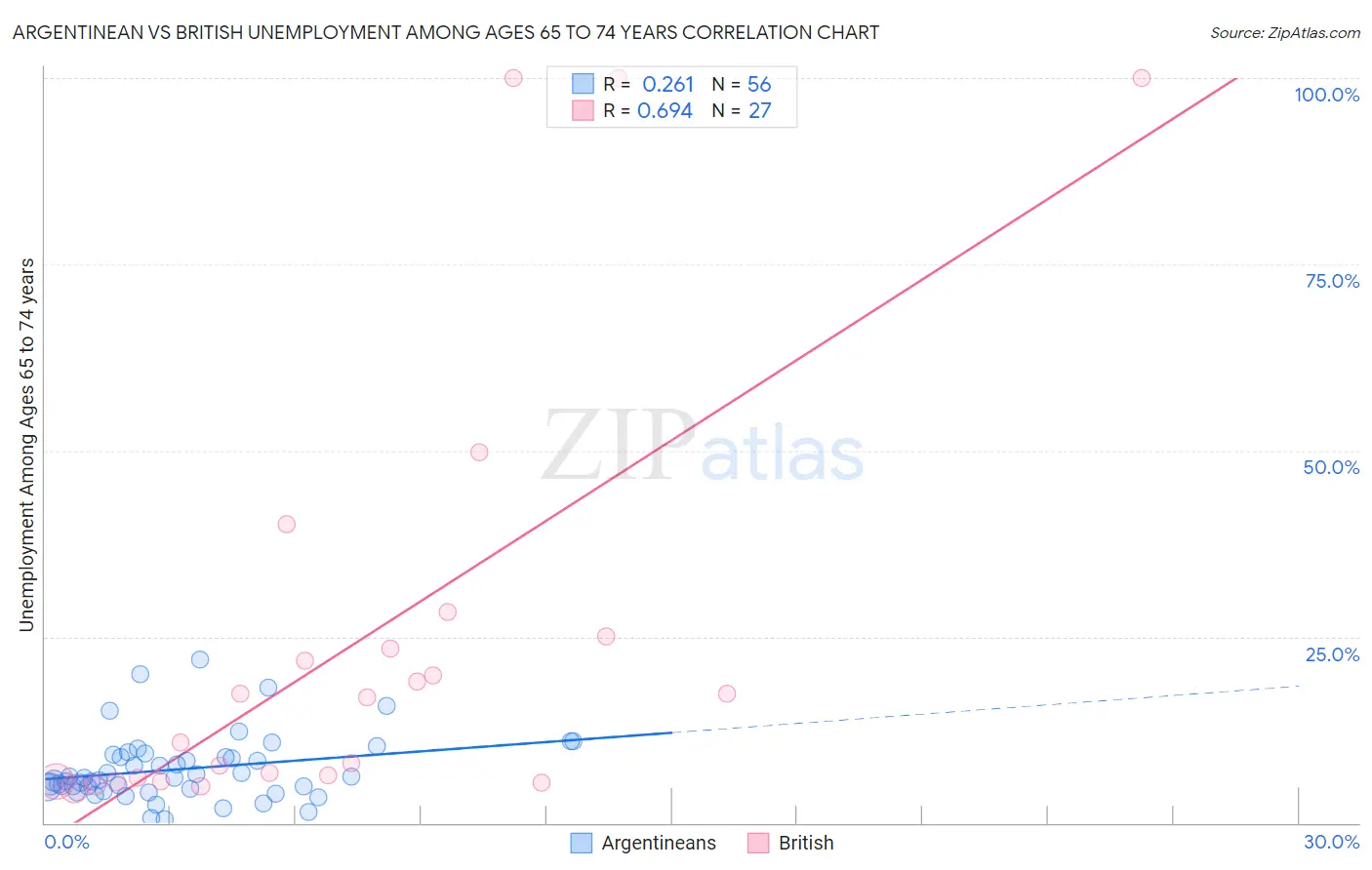 Argentinean vs British Unemployment Among Ages 65 to 74 years