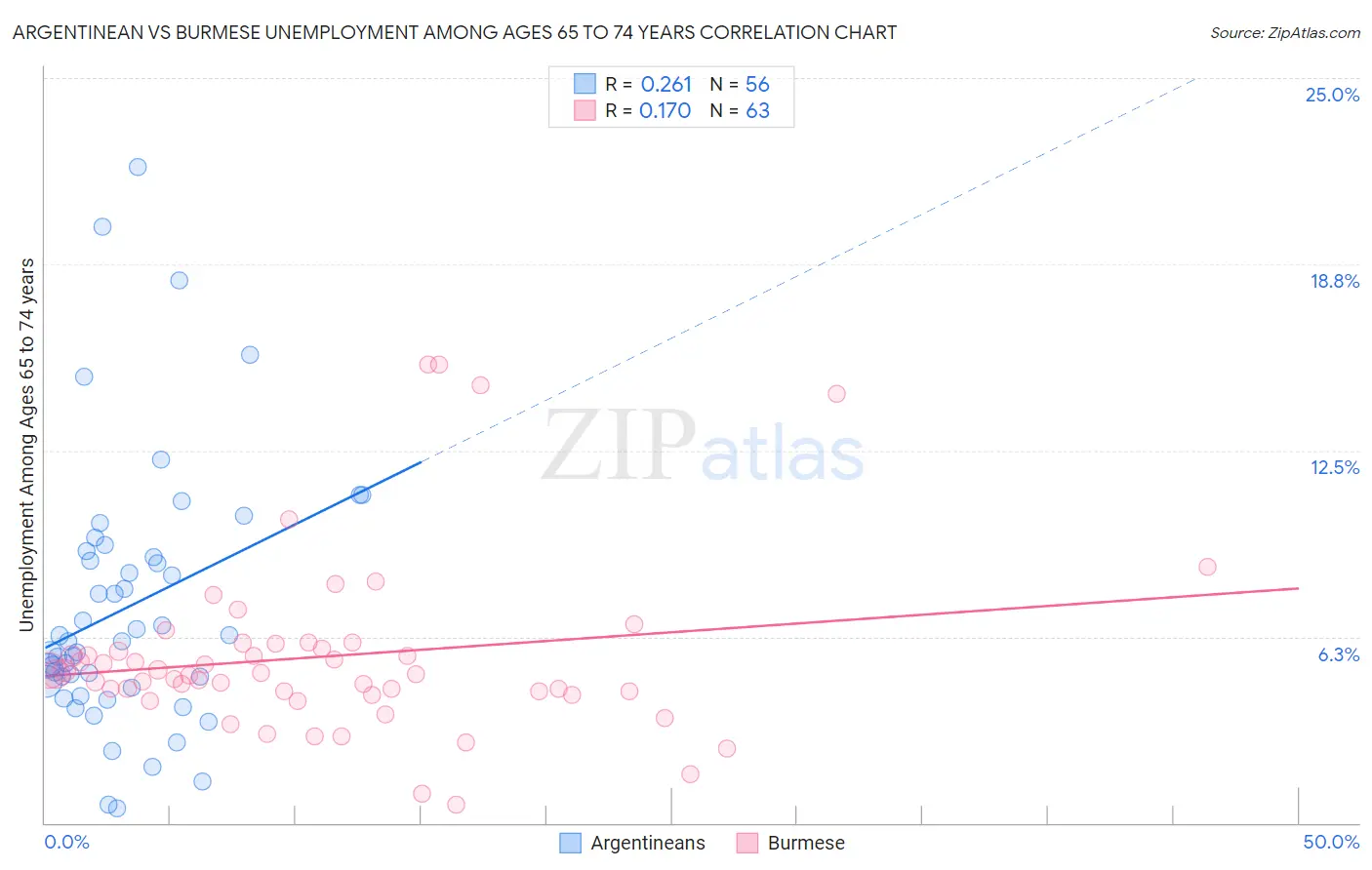 Argentinean vs Burmese Unemployment Among Ages 65 to 74 years