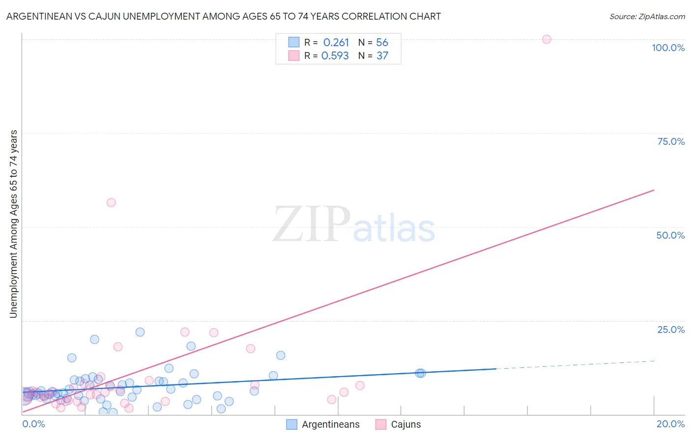 Argentinean vs Cajun Unemployment Among Ages 65 to 74 years