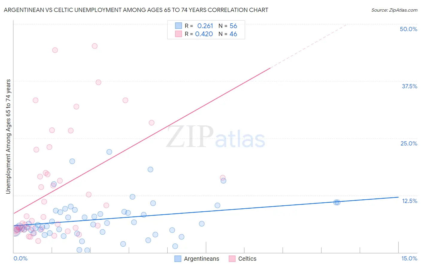 Argentinean vs Celtic Unemployment Among Ages 65 to 74 years