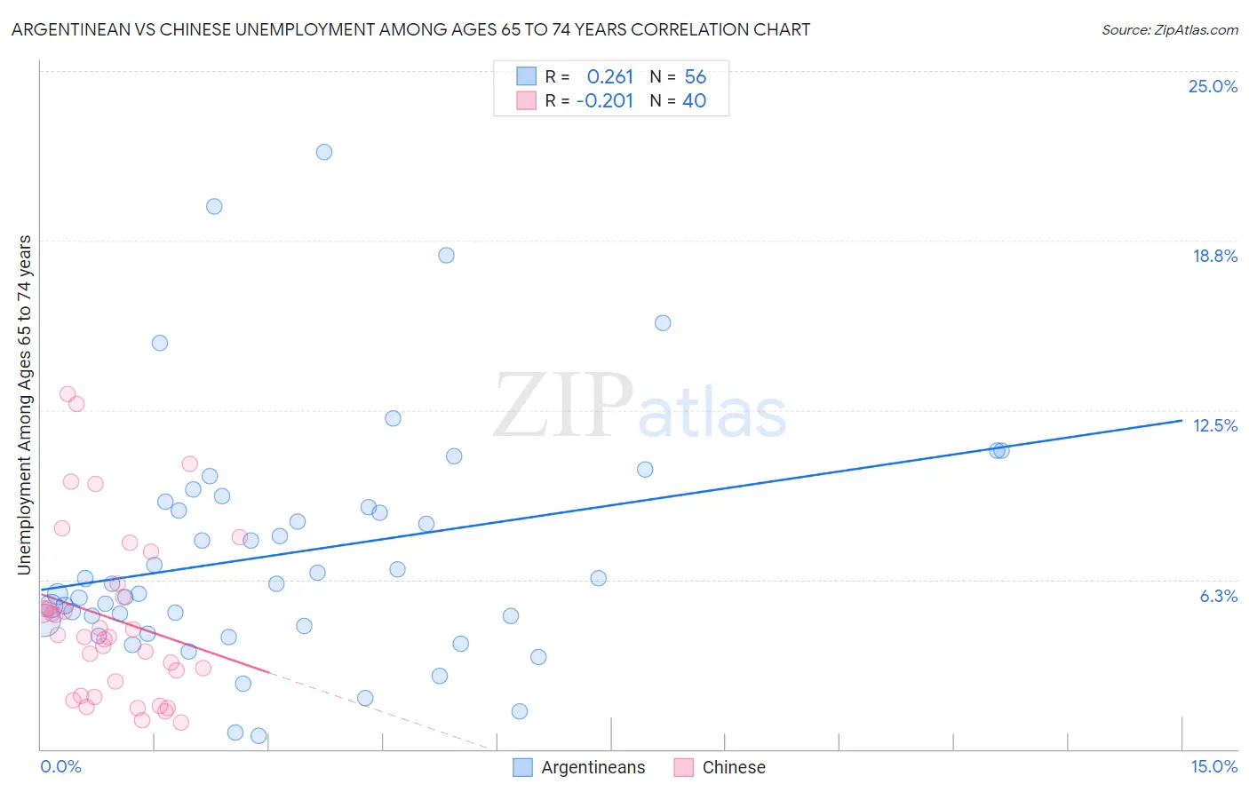 Argentinean vs Chinese Unemployment Among Ages 65 to 74 years