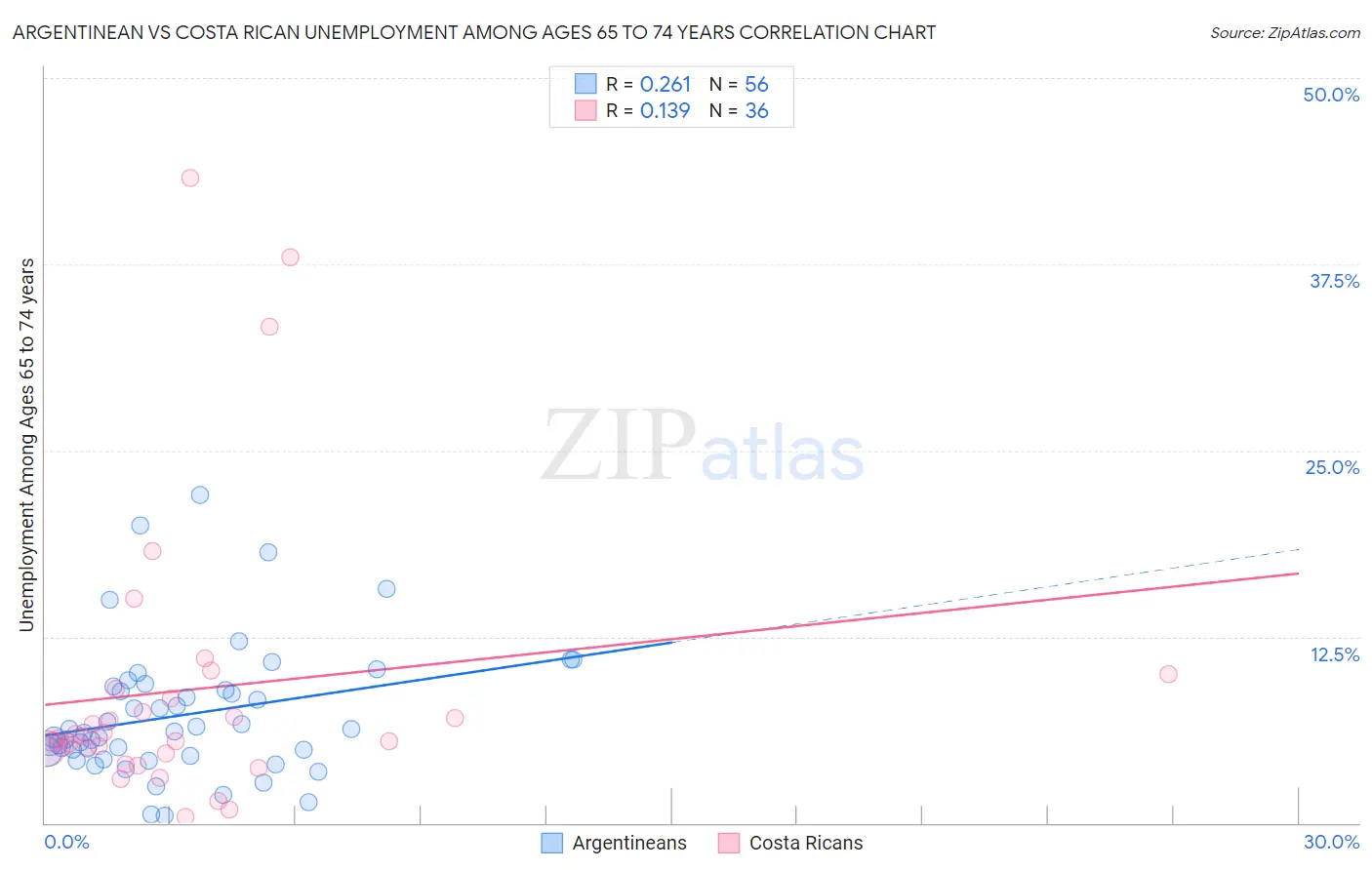 Argentinean vs Costa Rican Unemployment Among Ages 65 to 74 years