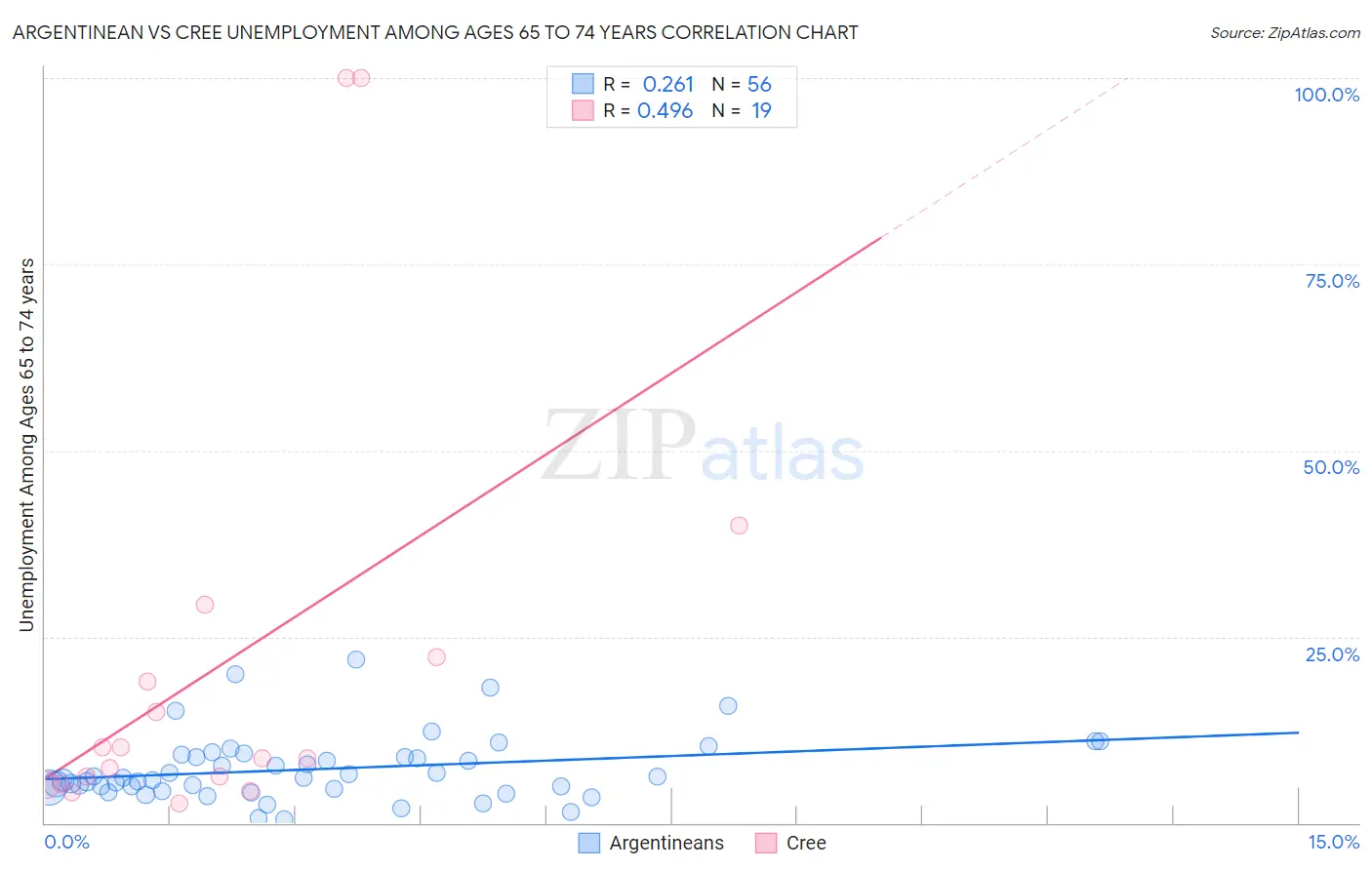 Argentinean vs Cree Unemployment Among Ages 65 to 74 years