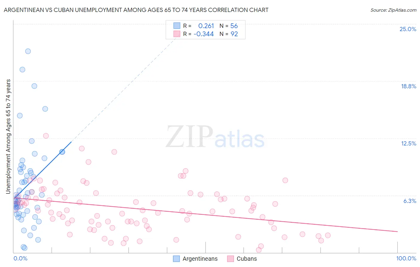Argentinean vs Cuban Unemployment Among Ages 65 to 74 years