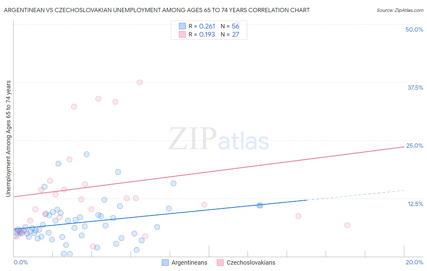 Argentinean vs Czechoslovakian Unemployment Among Ages 65 to 74 years