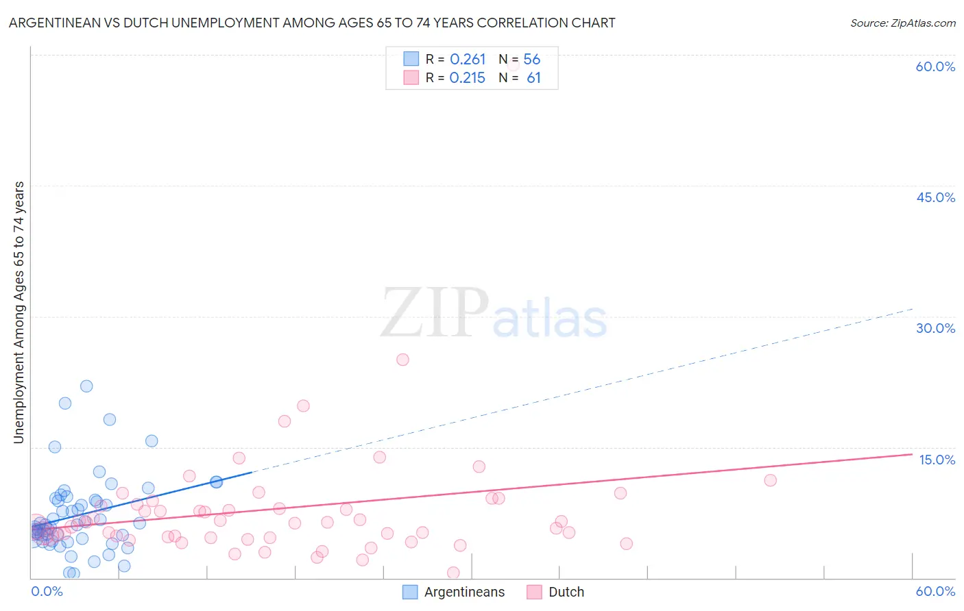 Argentinean vs Dutch Unemployment Among Ages 65 to 74 years