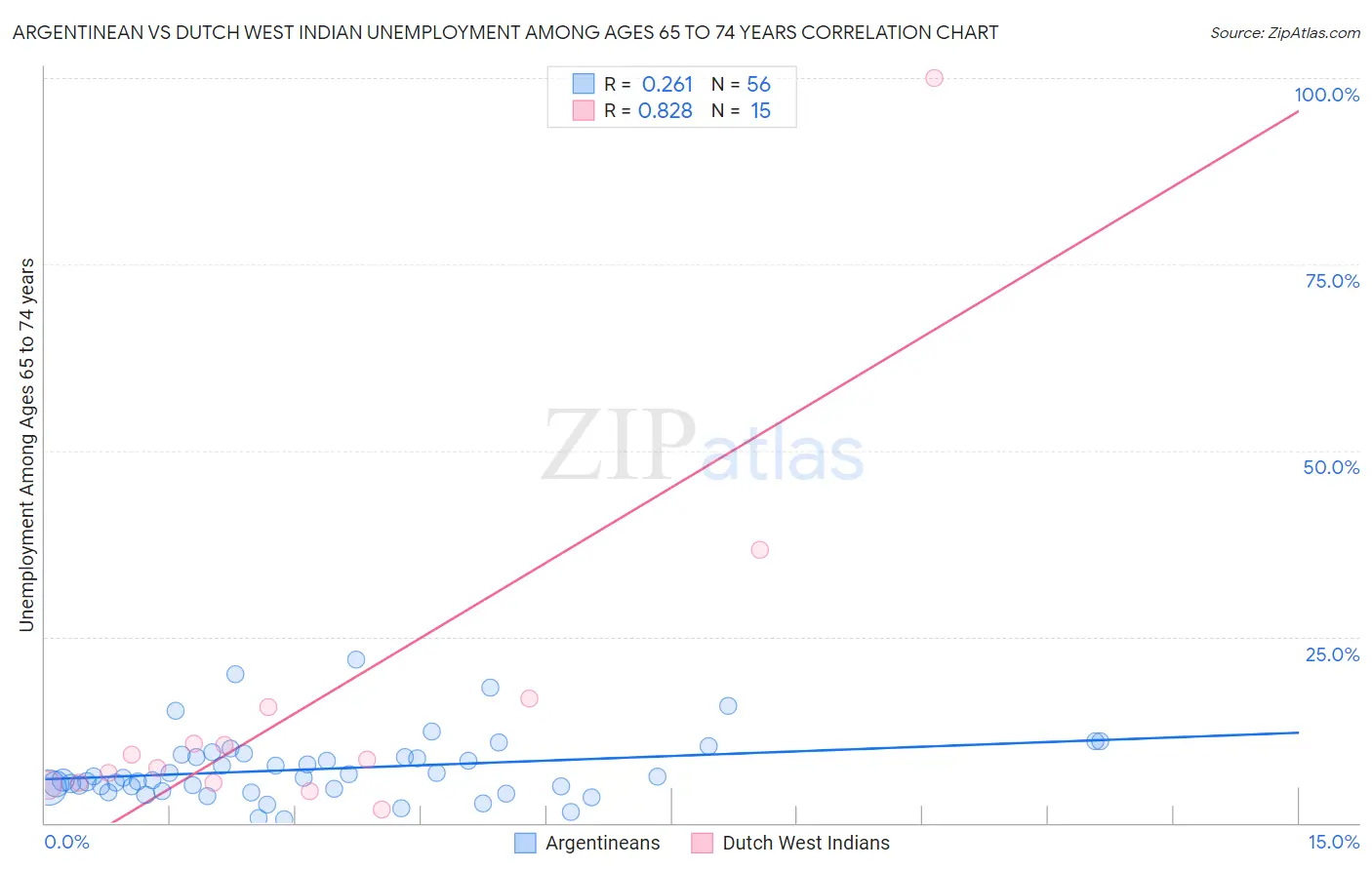 Argentinean vs Dutch West Indian Unemployment Among Ages 65 to 74 years