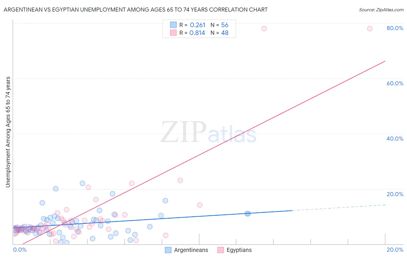 Argentinean vs Egyptian Unemployment Among Ages 65 to 74 years