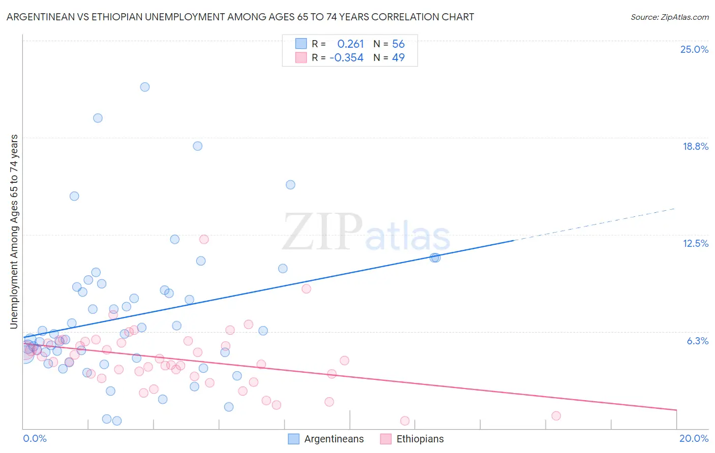 Argentinean vs Ethiopian Unemployment Among Ages 65 to 74 years