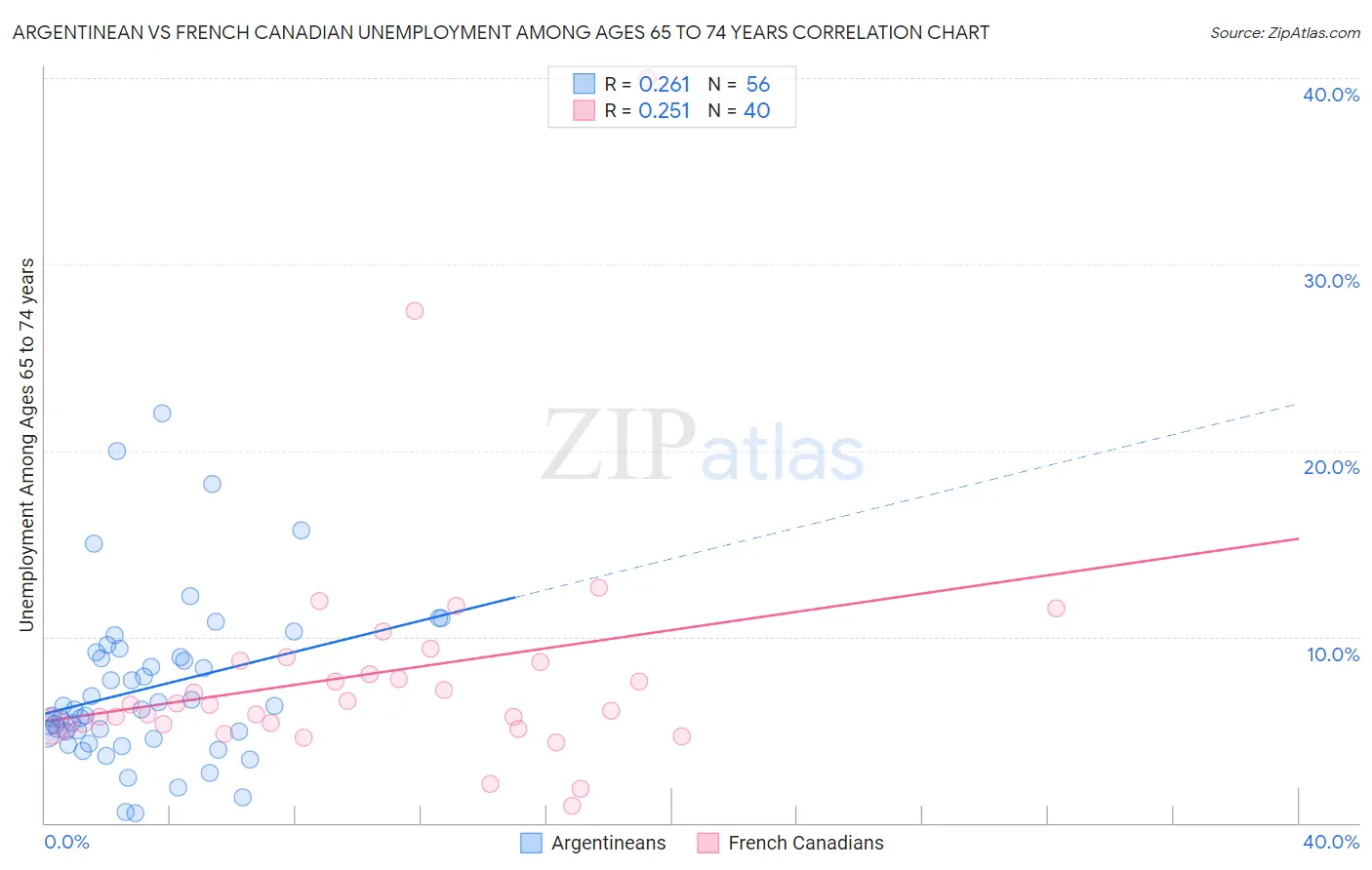 Argentinean vs French Canadian Unemployment Among Ages 65 to 74 years