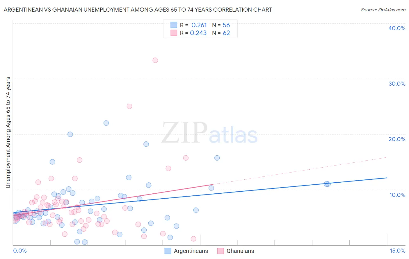 Argentinean vs Ghanaian Unemployment Among Ages 65 to 74 years