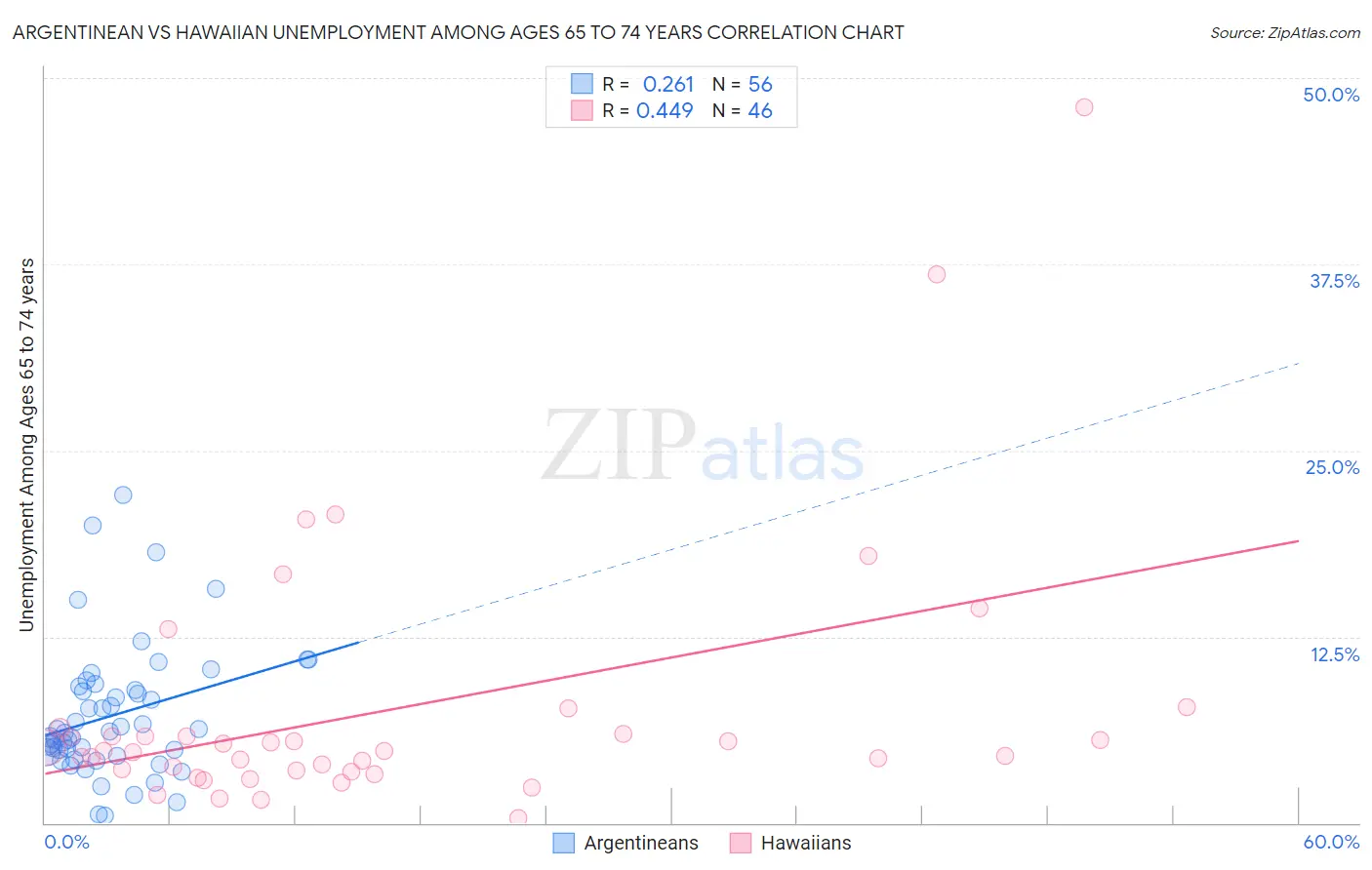 Argentinean vs Hawaiian Unemployment Among Ages 65 to 74 years