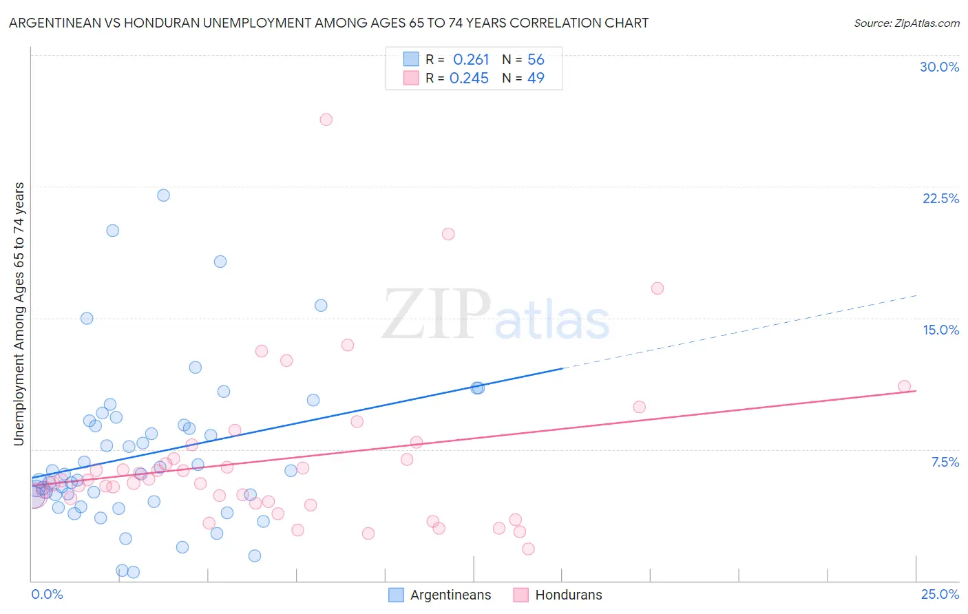Argentinean vs Honduran Unemployment Among Ages 65 to 74 years