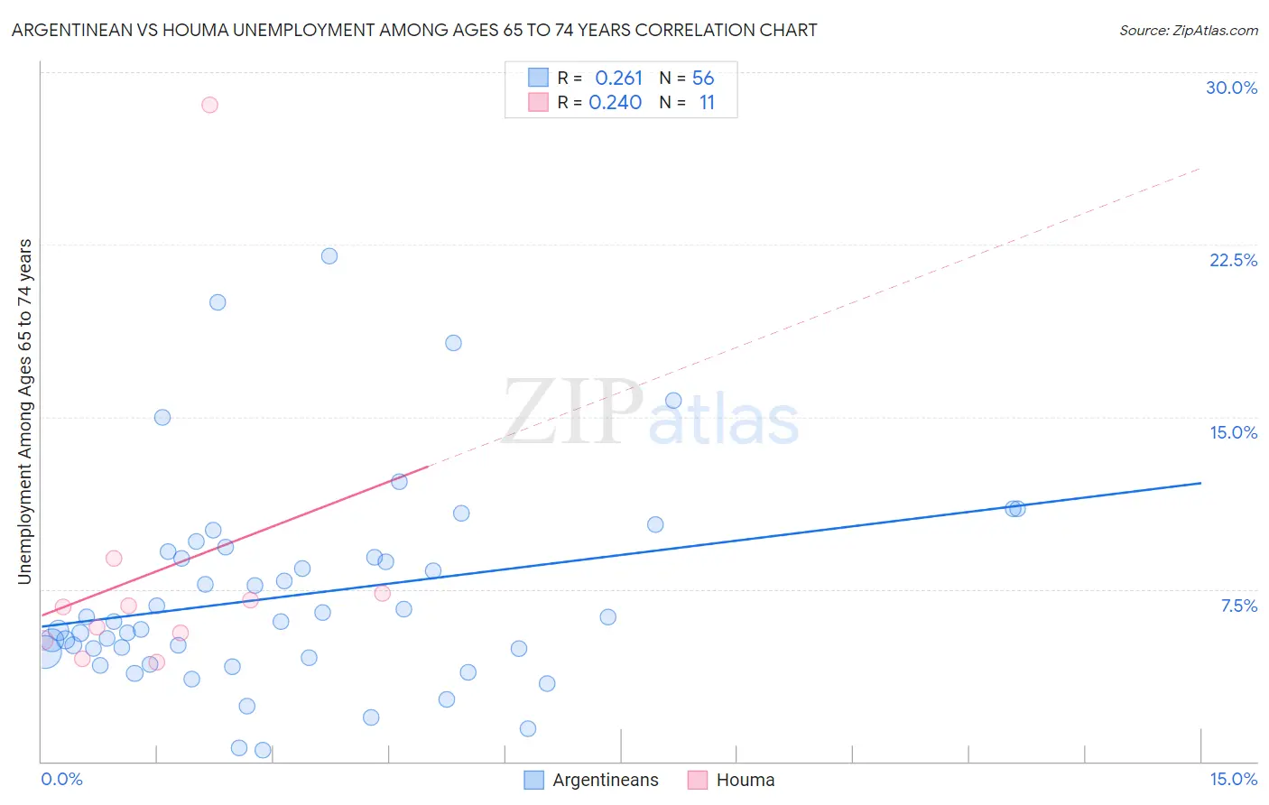 Argentinean vs Houma Unemployment Among Ages 65 to 74 years