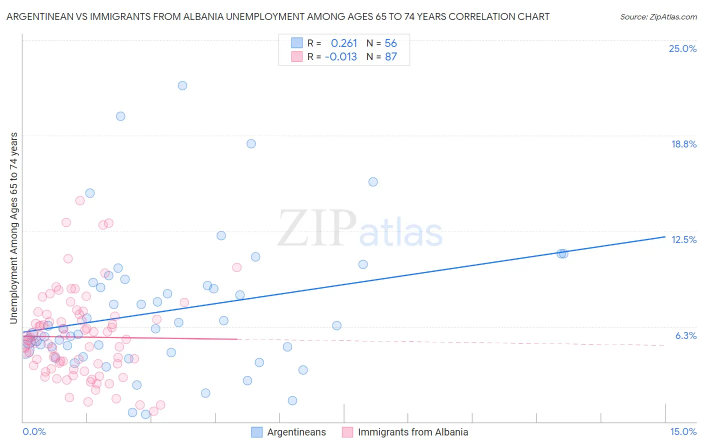 Argentinean vs Immigrants from Albania Unemployment Among Ages 65 to 74 years