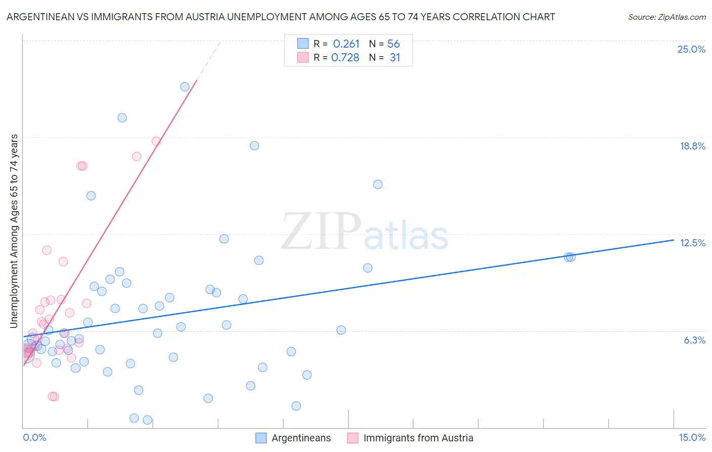Argentinean vs Immigrants from Austria Unemployment Among Ages 65 to 74 years