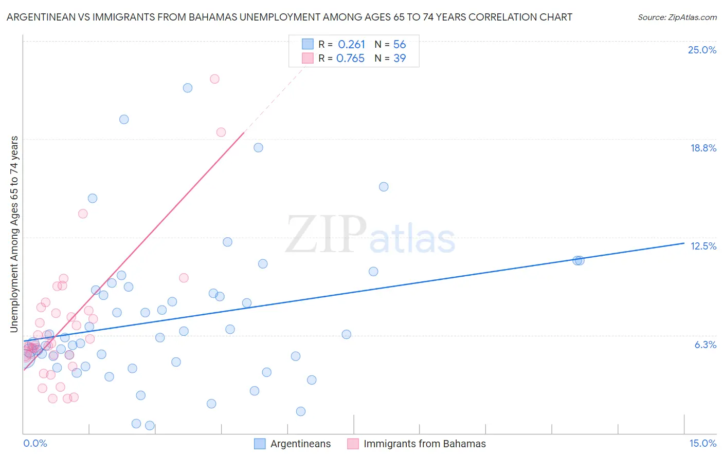 Argentinean vs Immigrants from Bahamas Unemployment Among Ages 65 to 74 years