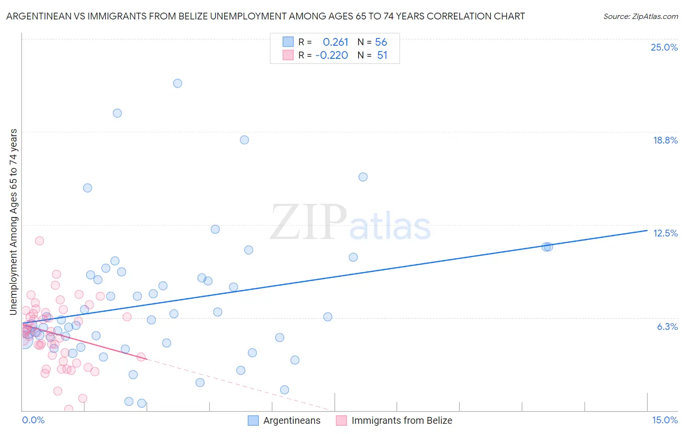 Argentinean vs Immigrants from Belize Unemployment Among Ages 65 to 74 years