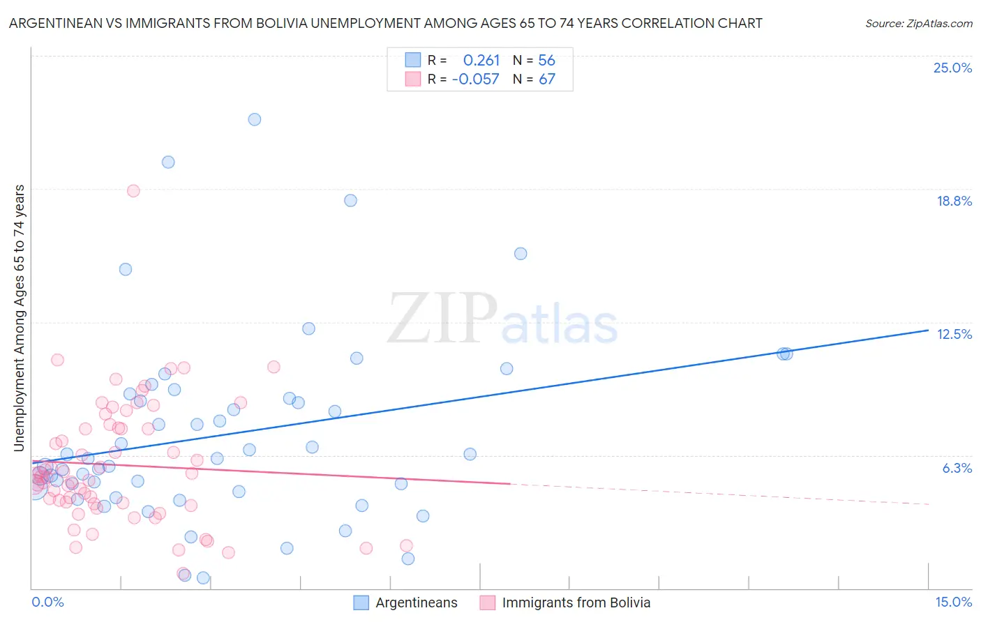 Argentinean vs Immigrants from Bolivia Unemployment Among Ages 65 to 74 years