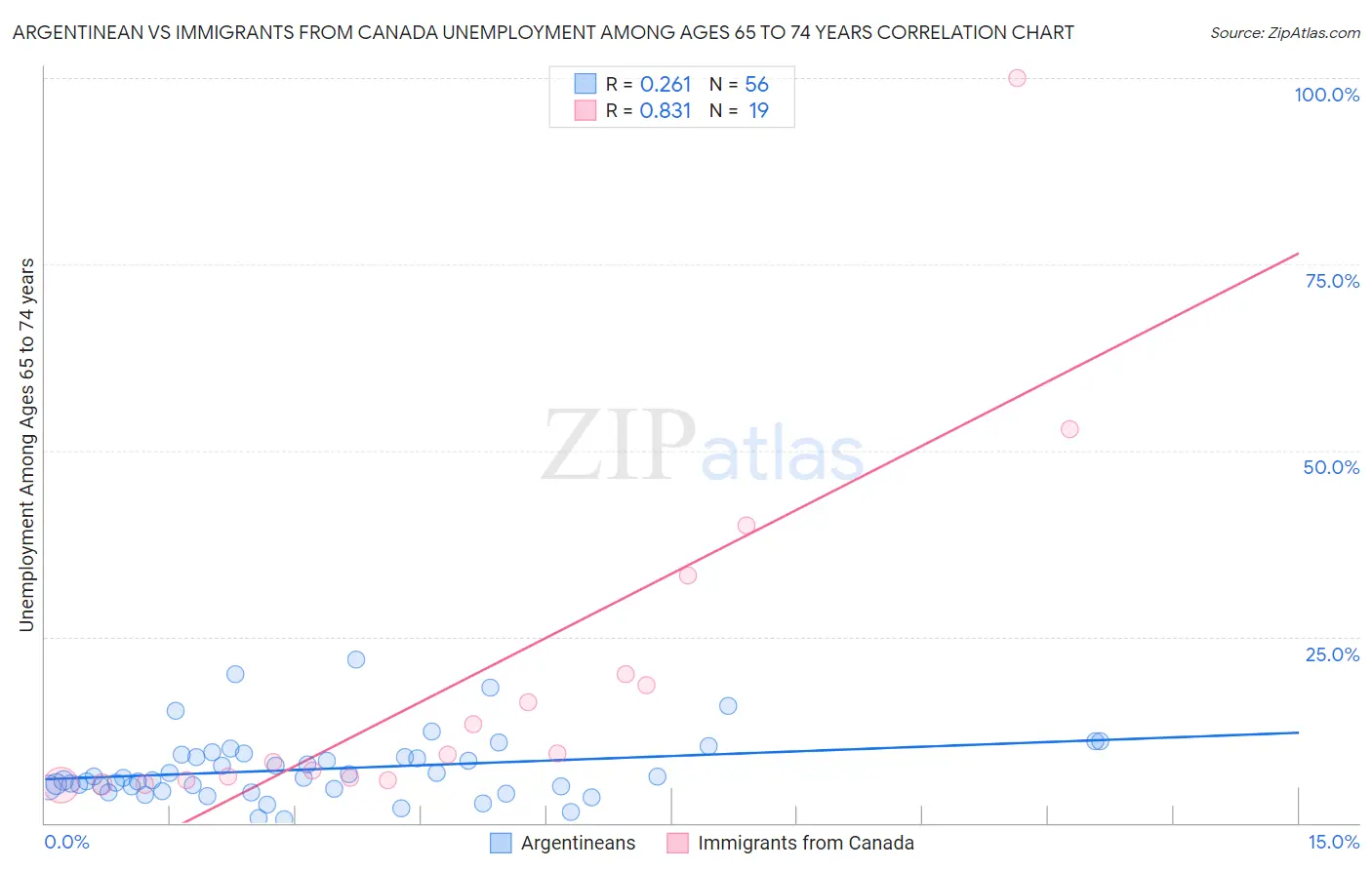 Argentinean vs Immigrants from Canada Unemployment Among Ages 65 to 74 years