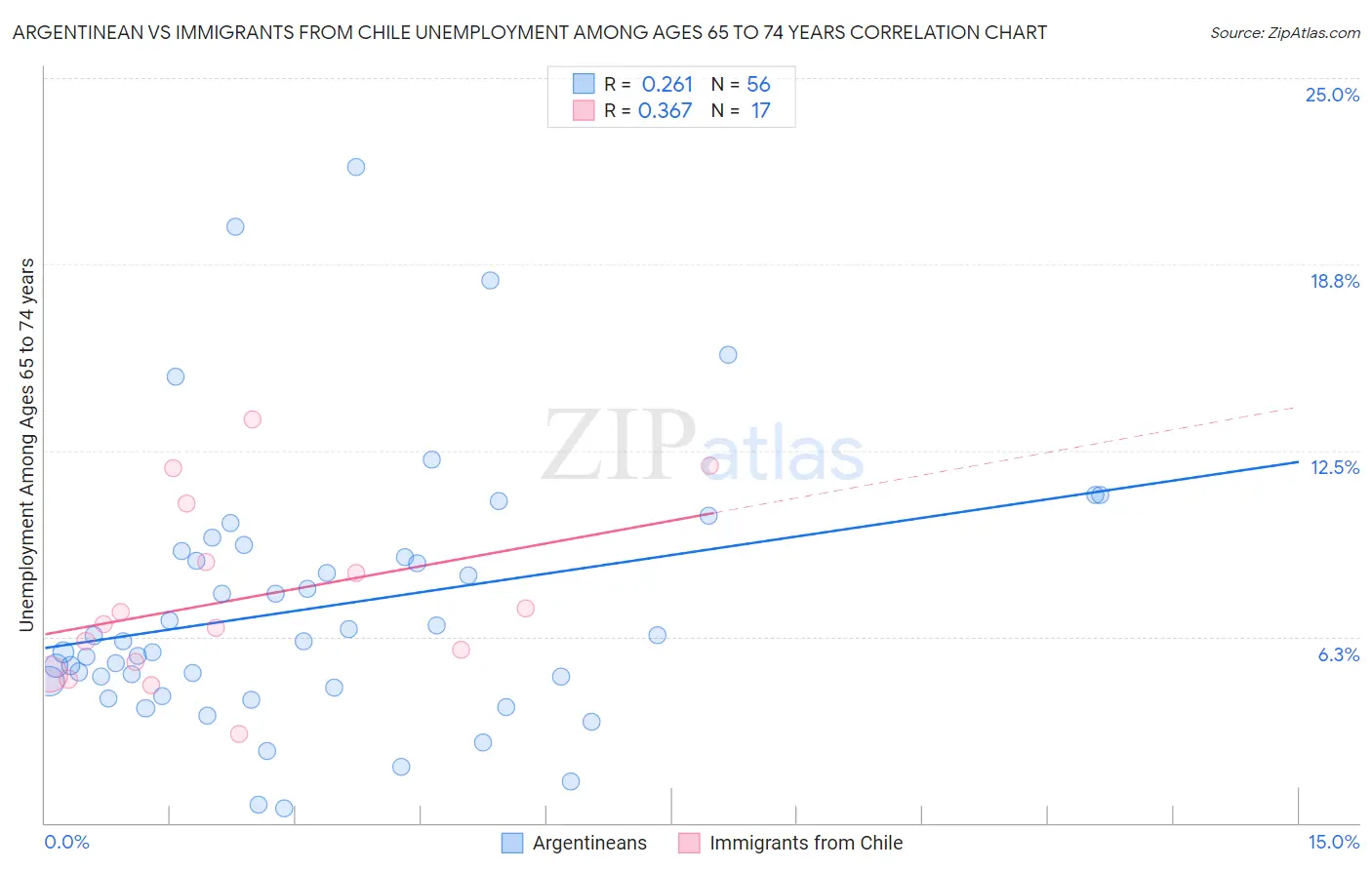 Argentinean vs Immigrants from Chile Unemployment Among Ages 65 to 74 years