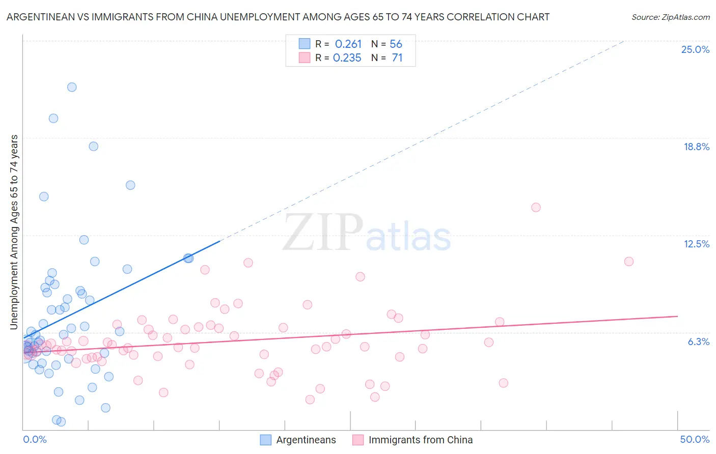 Argentinean vs Immigrants from China Unemployment Among Ages 65 to 74 years
